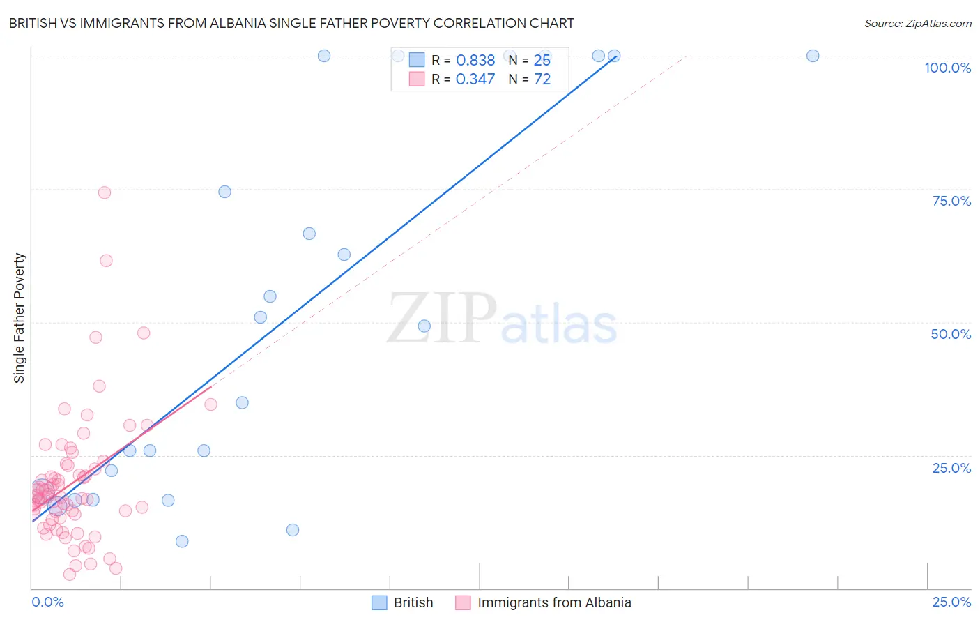 British vs Immigrants from Albania Single Father Poverty