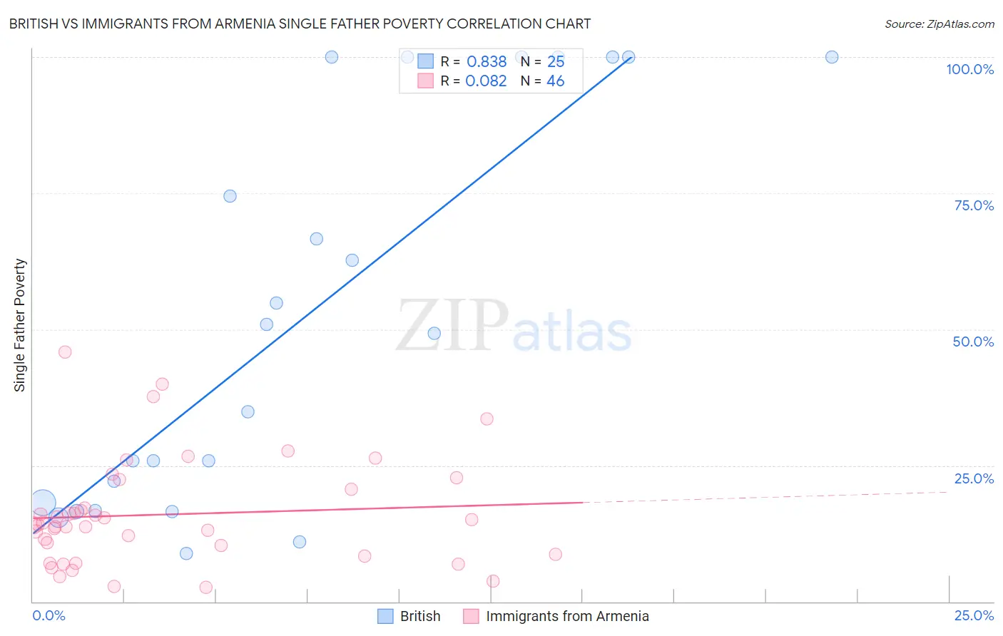 British vs Immigrants from Armenia Single Father Poverty