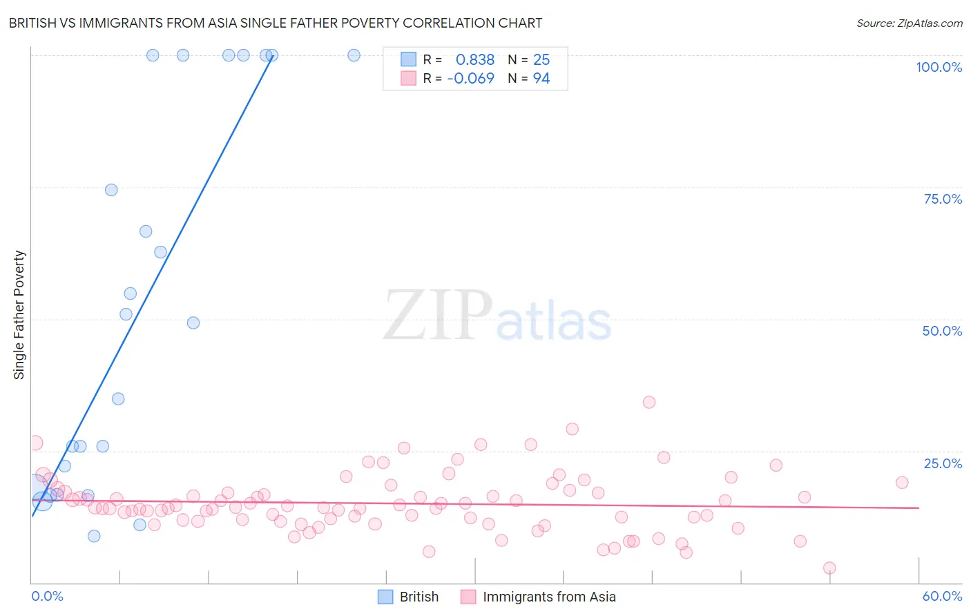 British vs Immigrants from Asia Single Father Poverty