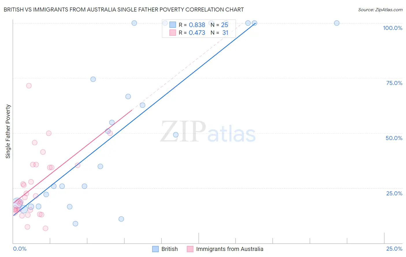 British vs Immigrants from Australia Single Father Poverty