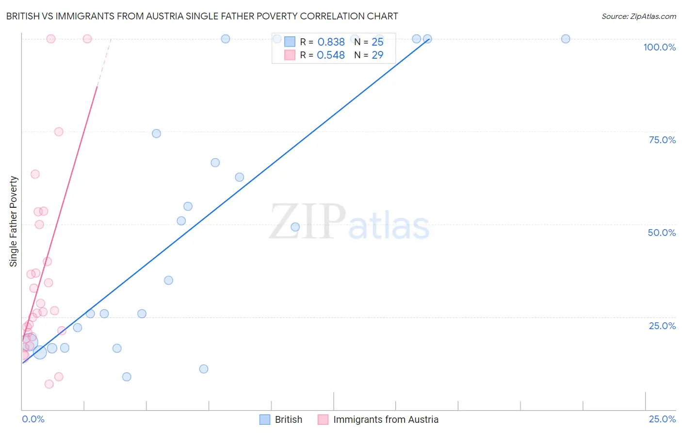 British vs Immigrants from Austria Single Father Poverty