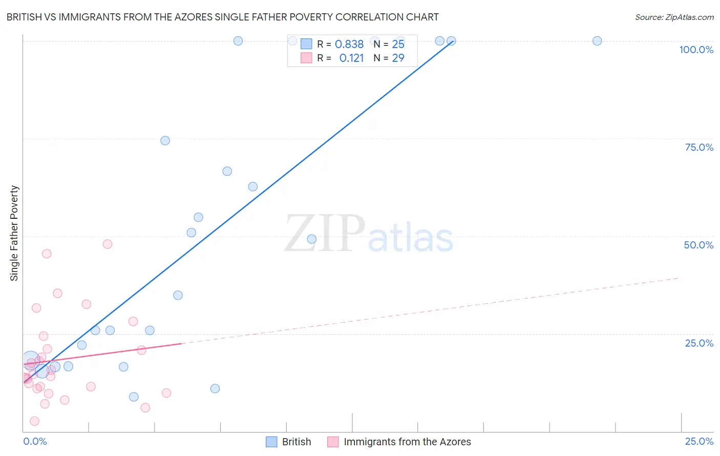 British vs Immigrants from the Azores Single Father Poverty