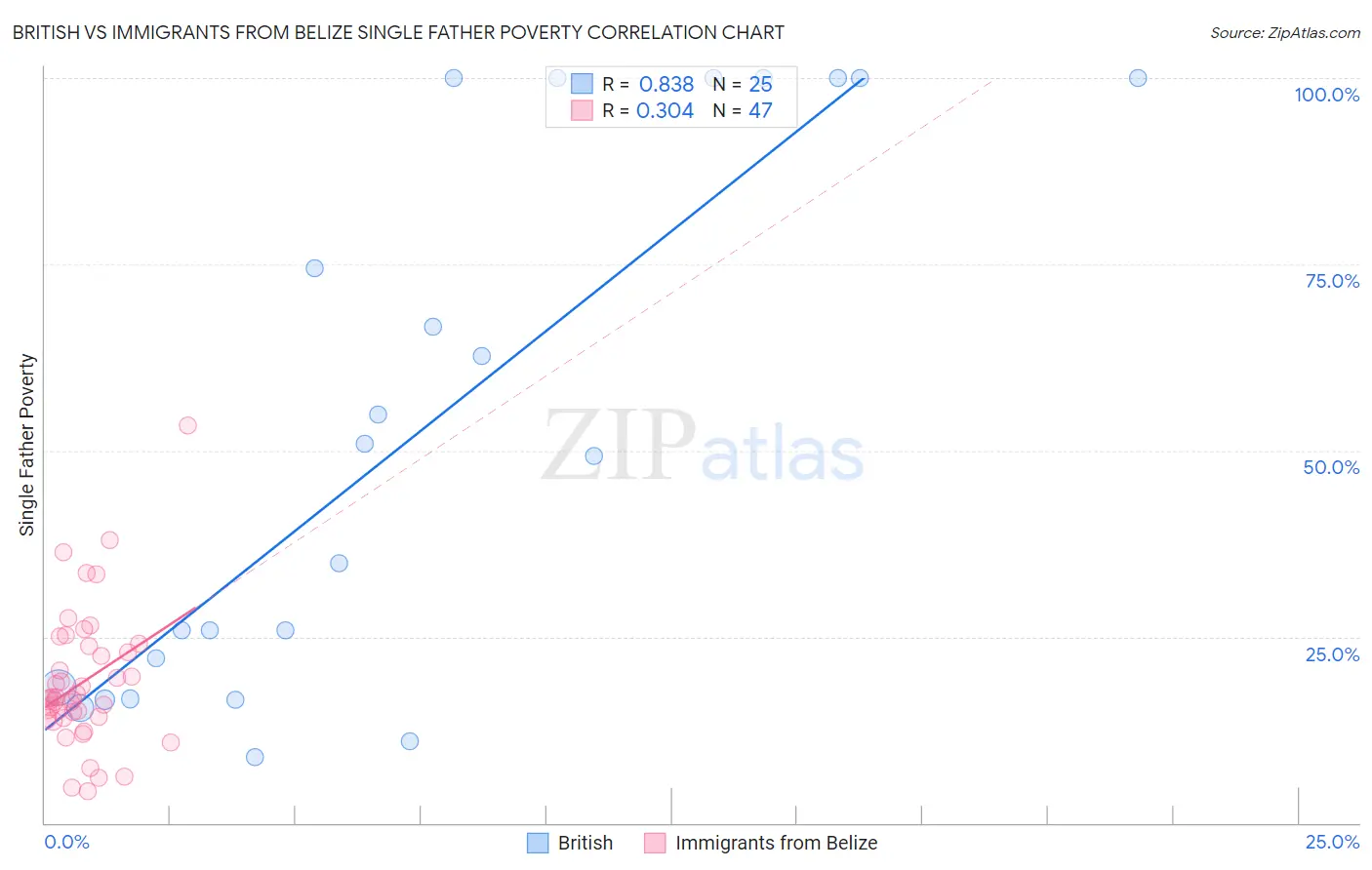 British vs Immigrants from Belize Single Father Poverty