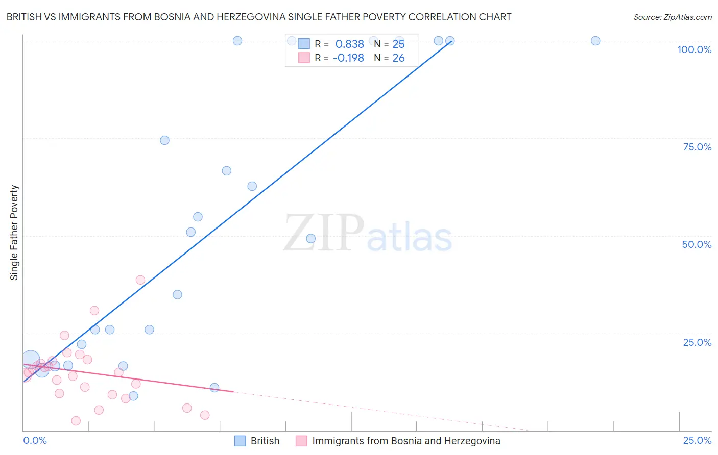 British vs Immigrants from Bosnia and Herzegovina Single Father Poverty