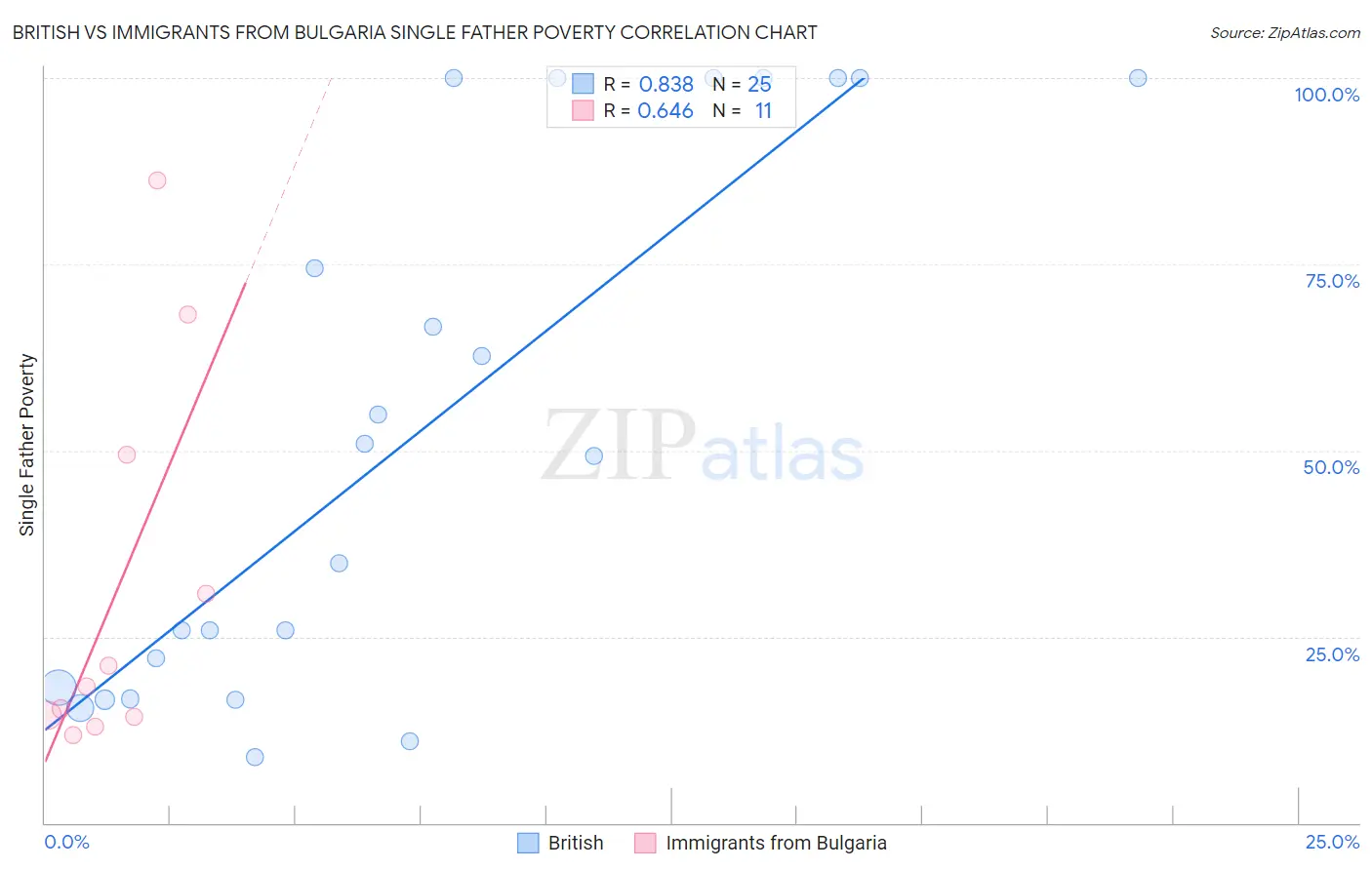 British vs Immigrants from Bulgaria Single Father Poverty