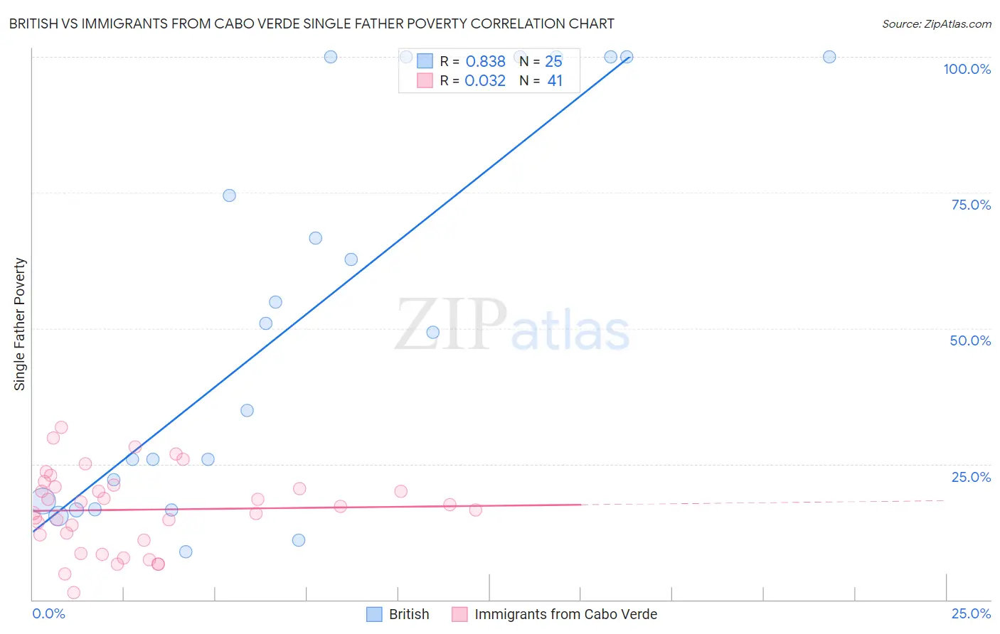 British vs Immigrants from Cabo Verde Single Father Poverty