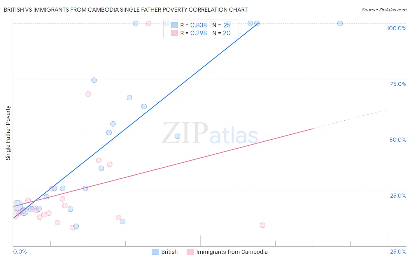 British vs Immigrants from Cambodia Single Father Poverty