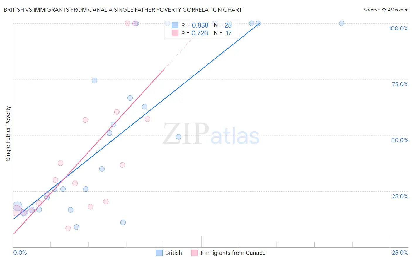 British vs Immigrants from Canada Single Father Poverty