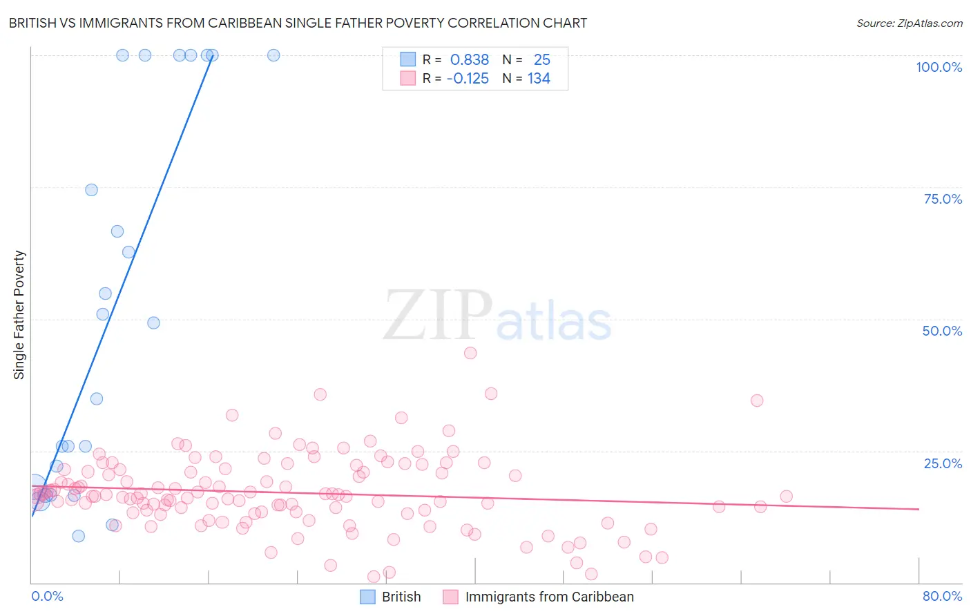 British vs Immigrants from Caribbean Single Father Poverty
