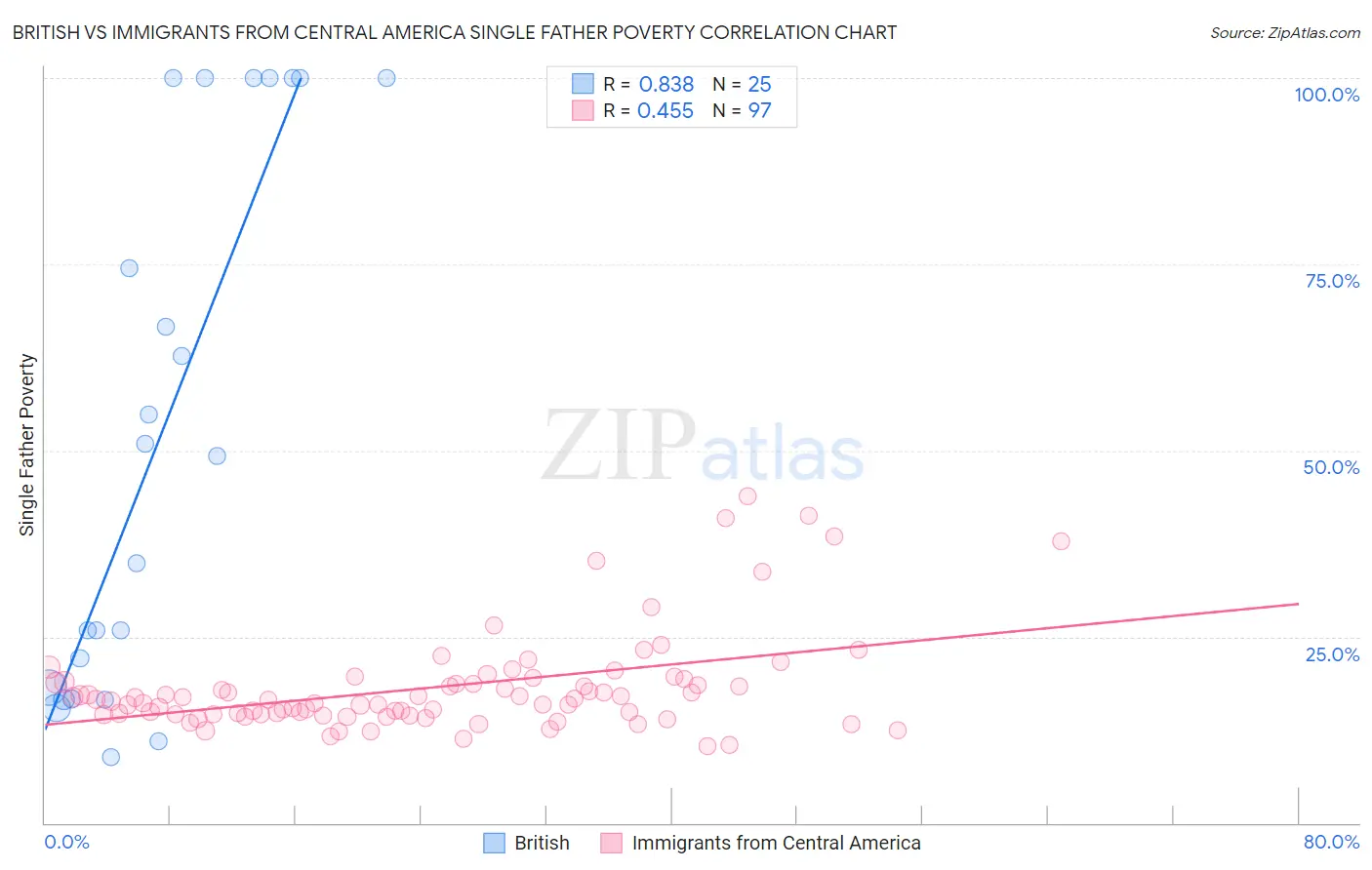British vs Immigrants from Central America Single Father Poverty