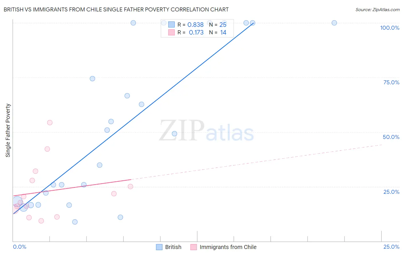 British vs Immigrants from Chile Single Father Poverty