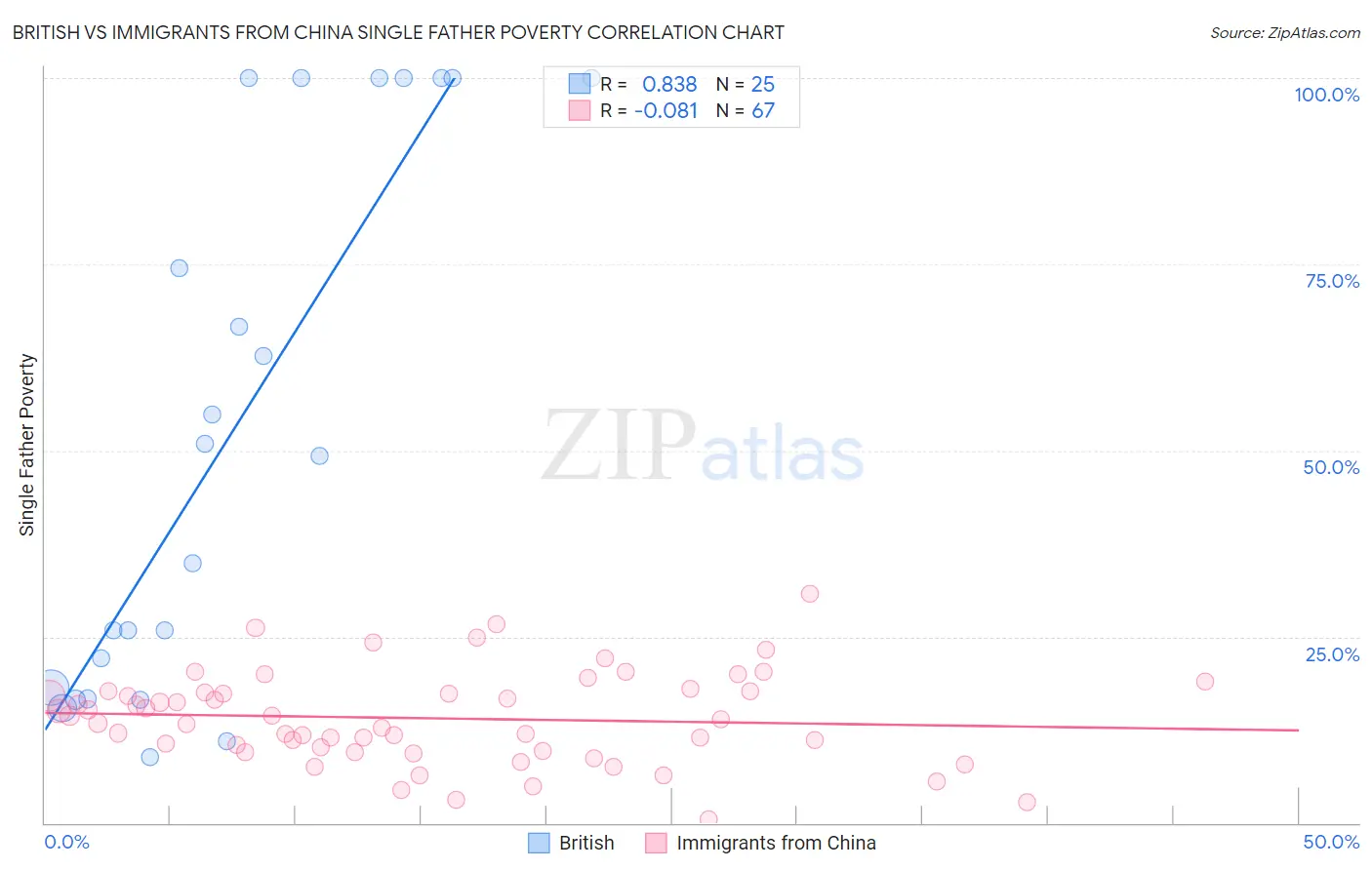 British vs Immigrants from China Single Father Poverty