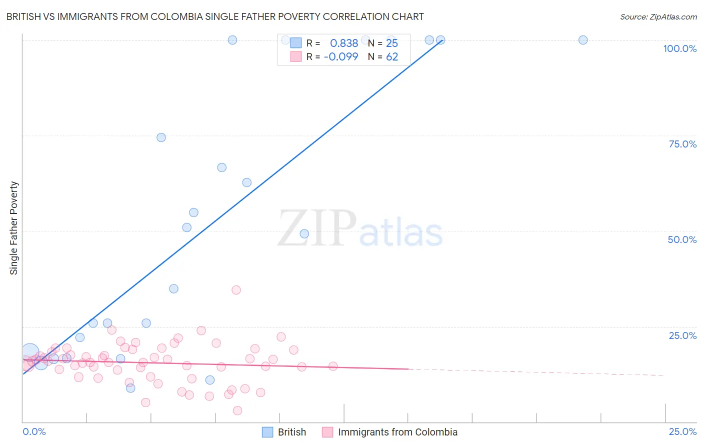 British vs Immigrants from Colombia Single Father Poverty