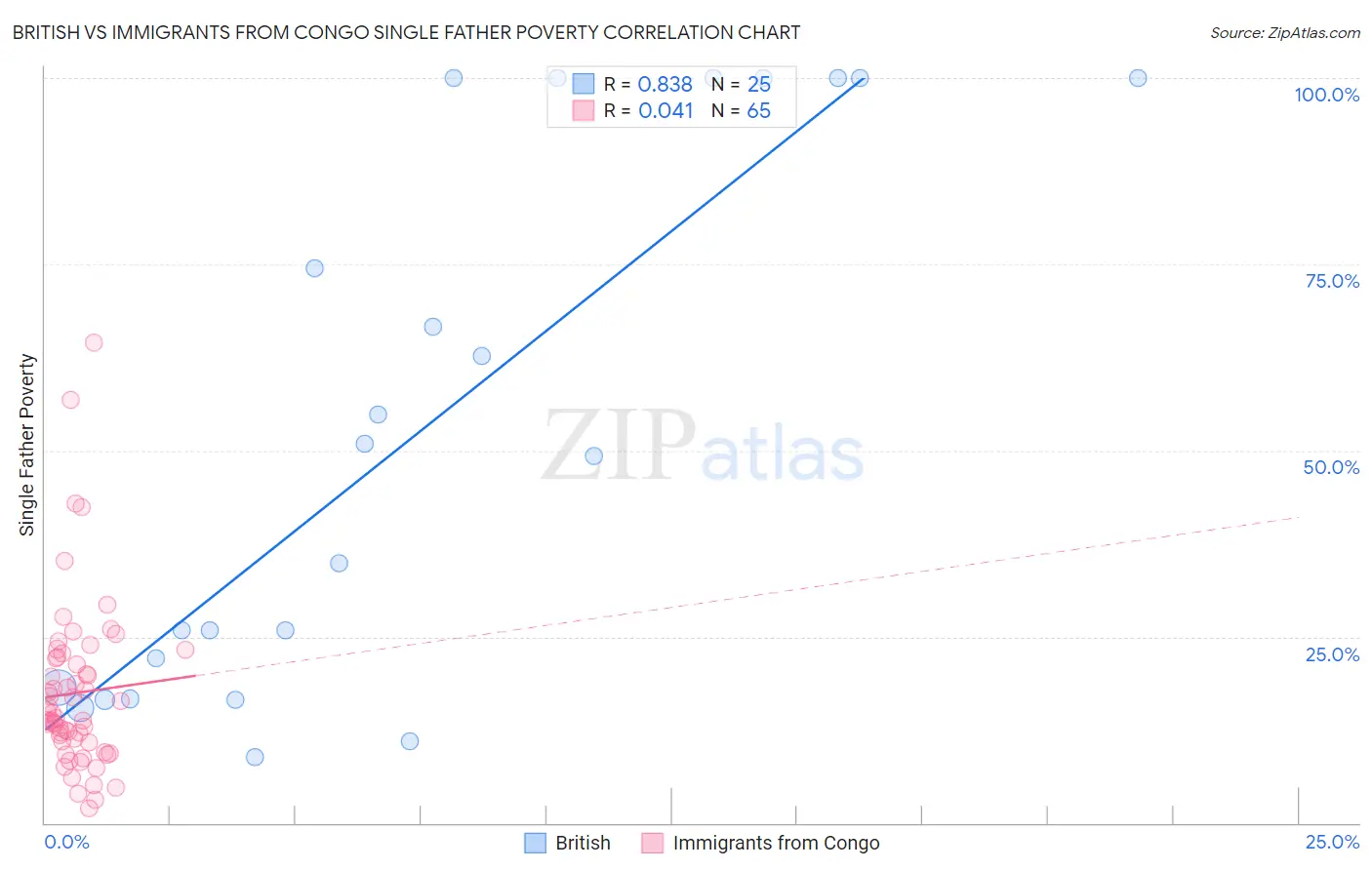 British vs Immigrants from Congo Single Father Poverty