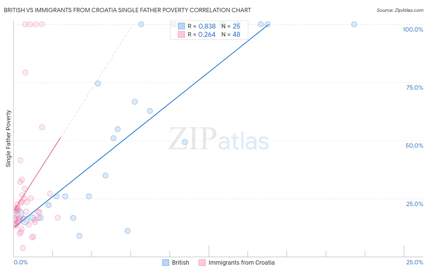 British vs Immigrants from Croatia Single Father Poverty