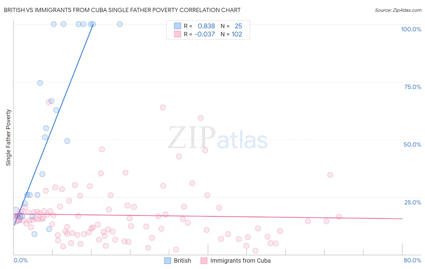 British vs Immigrants from Cuba Single Father Poverty