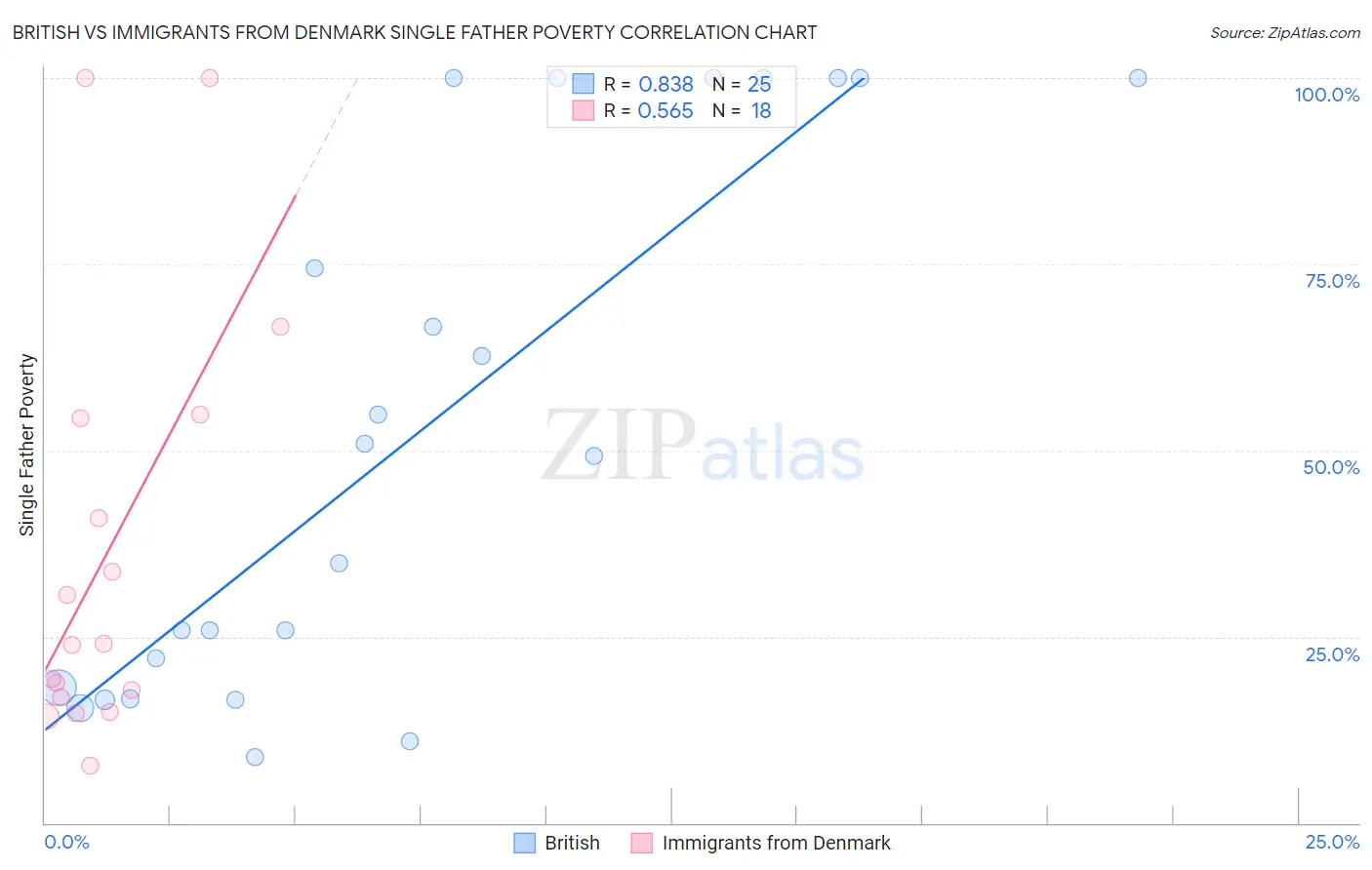 British vs Immigrants from Denmark Single Father Poverty