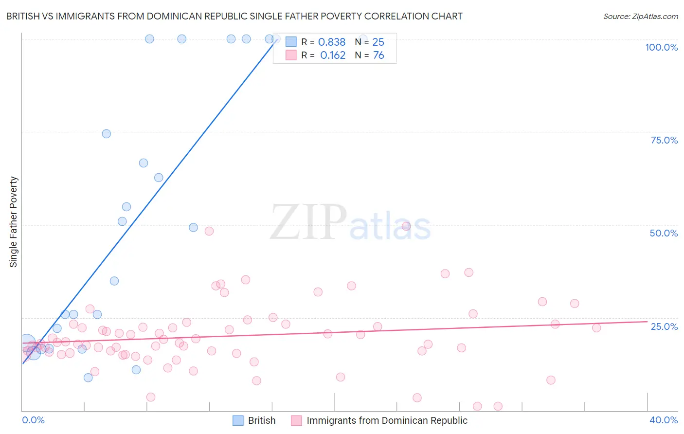 British vs Immigrants from Dominican Republic Single Father Poverty