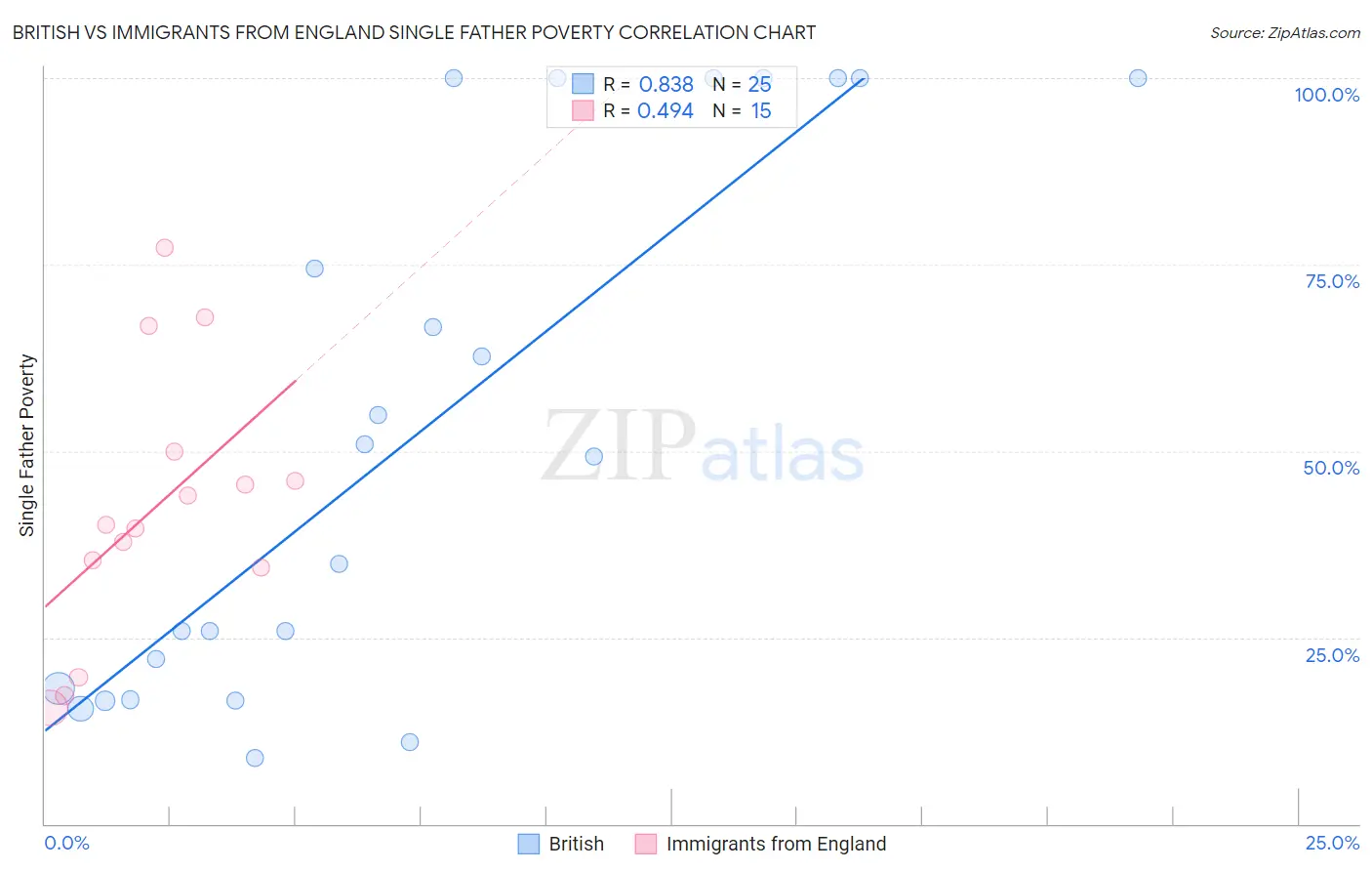British vs Immigrants from England Single Father Poverty