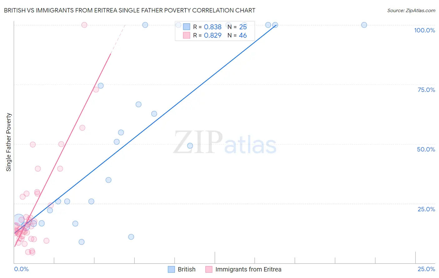 British vs Immigrants from Eritrea Single Father Poverty