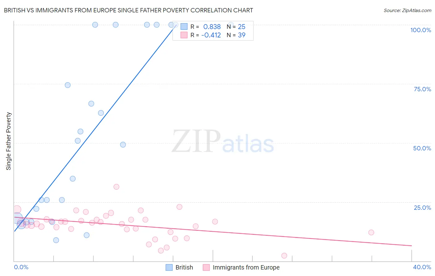 British vs Immigrants from Europe Single Father Poverty