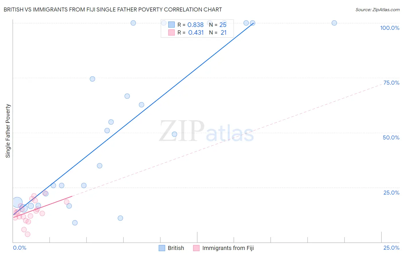 British vs Immigrants from Fiji Single Father Poverty