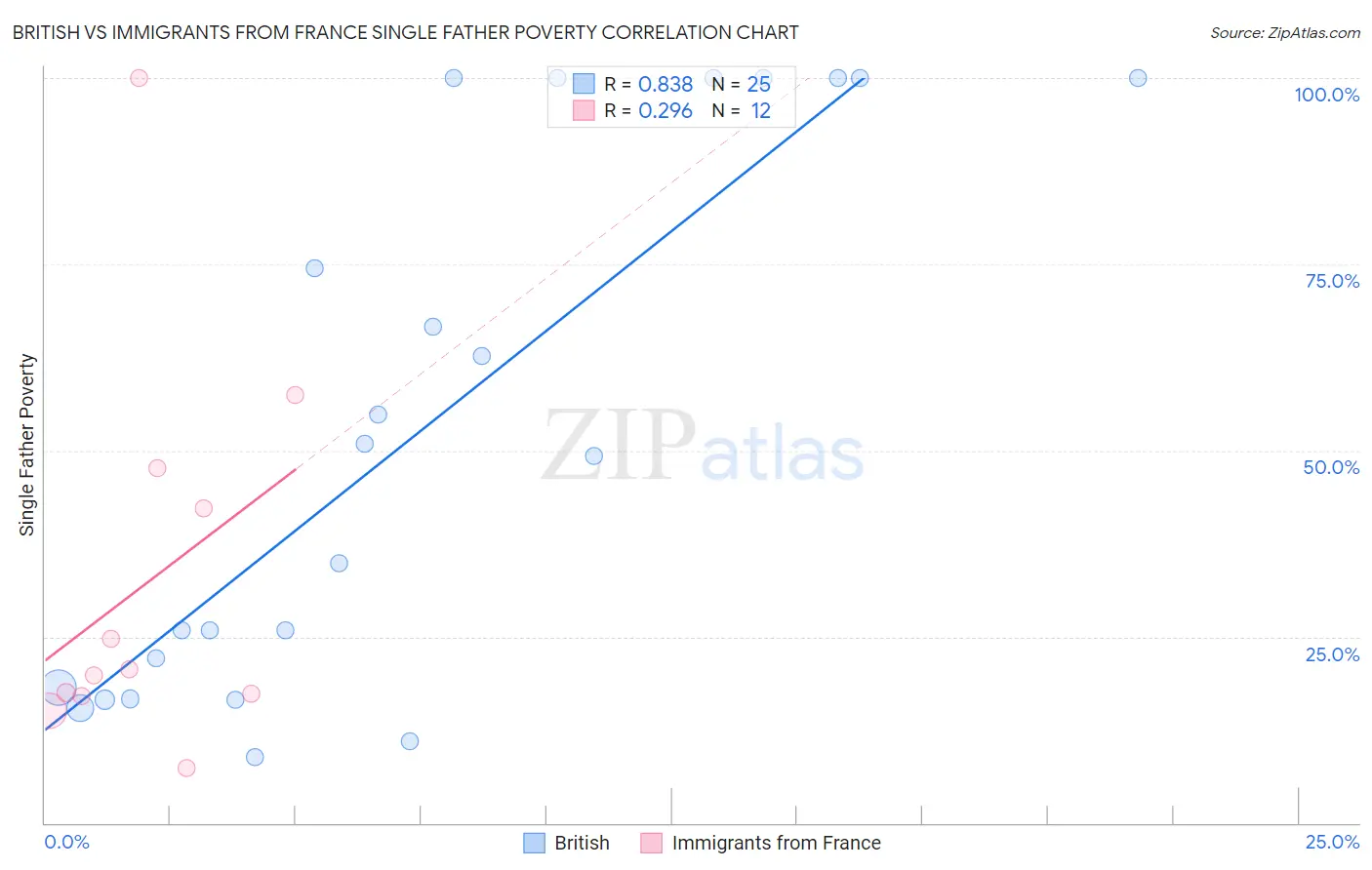 British vs Immigrants from France Single Father Poverty