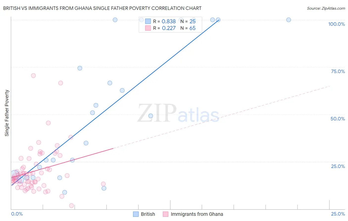 British vs Immigrants from Ghana Single Father Poverty