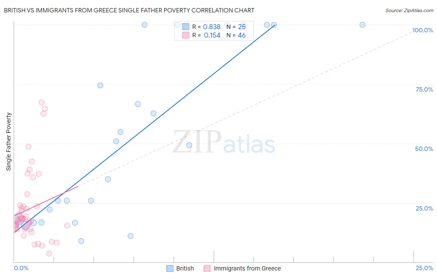 British vs Immigrants from Greece Single Father Poverty