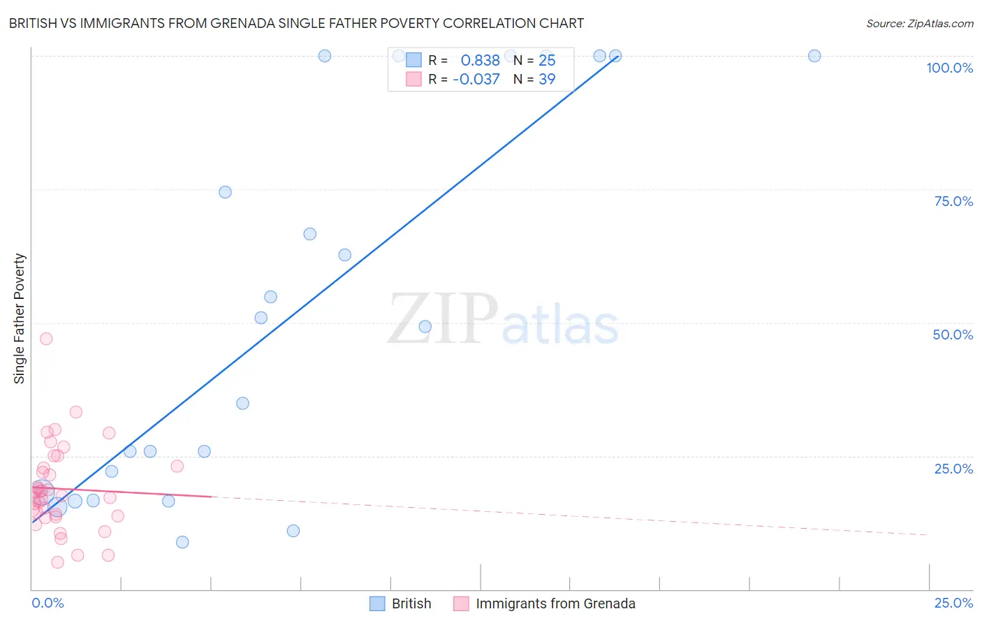 British vs Immigrants from Grenada Single Father Poverty