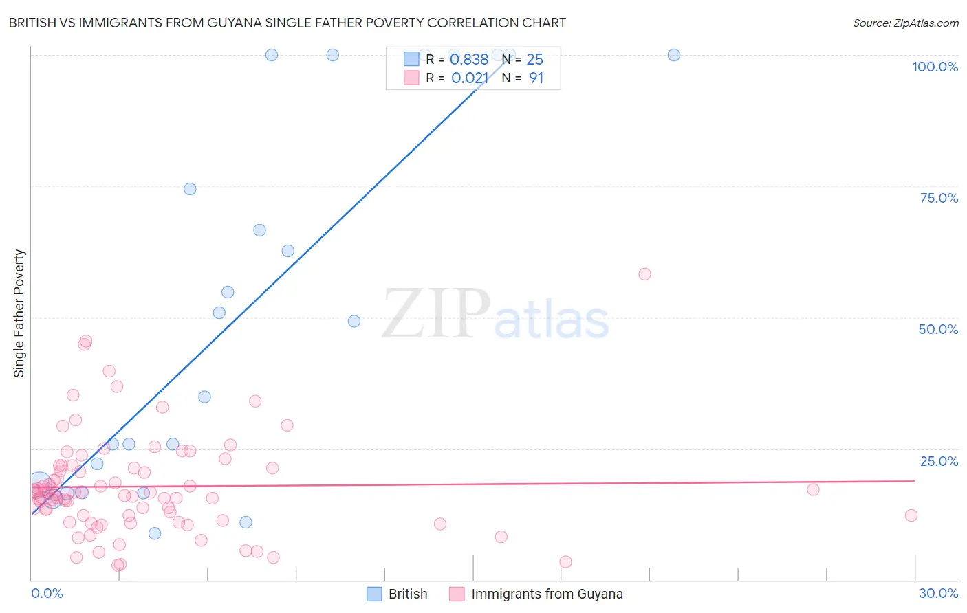 British vs Immigrants from Guyana Single Father Poverty
