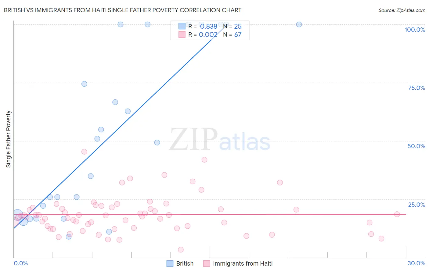 British vs Immigrants from Haiti Single Father Poverty