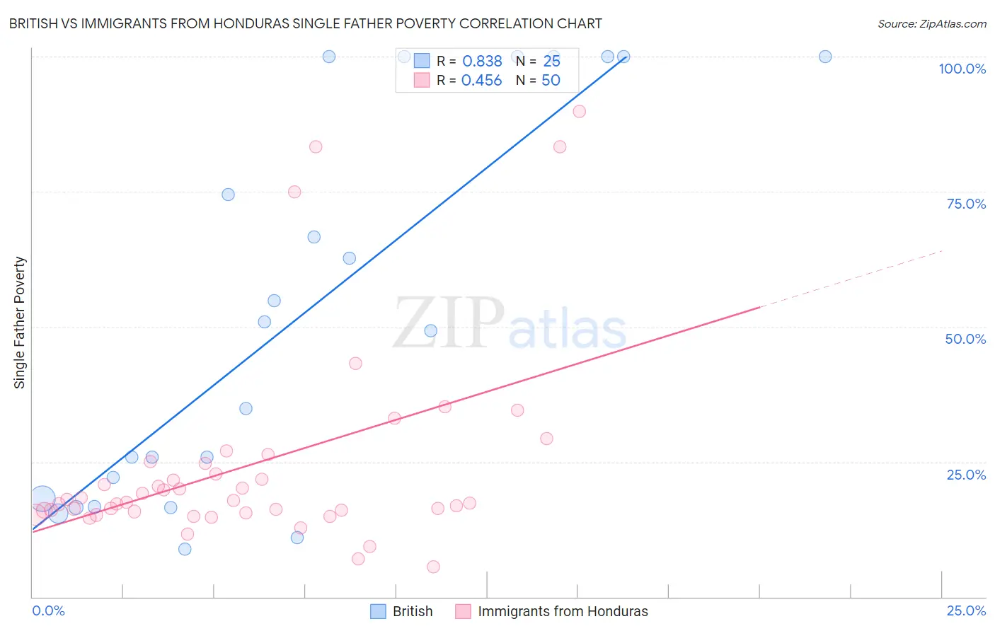 British vs Immigrants from Honduras Single Father Poverty