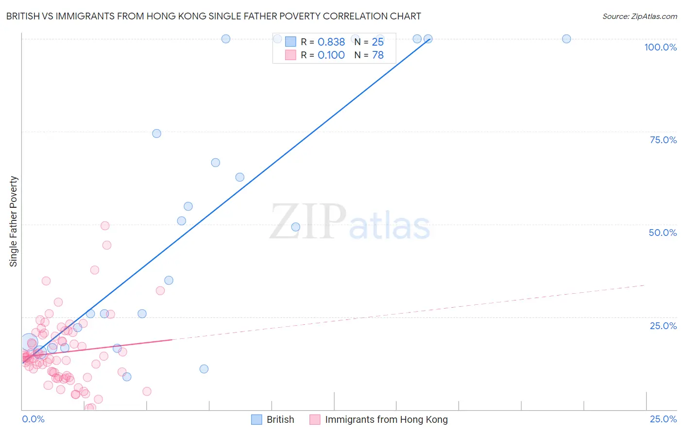 British vs Immigrants from Hong Kong Single Father Poverty