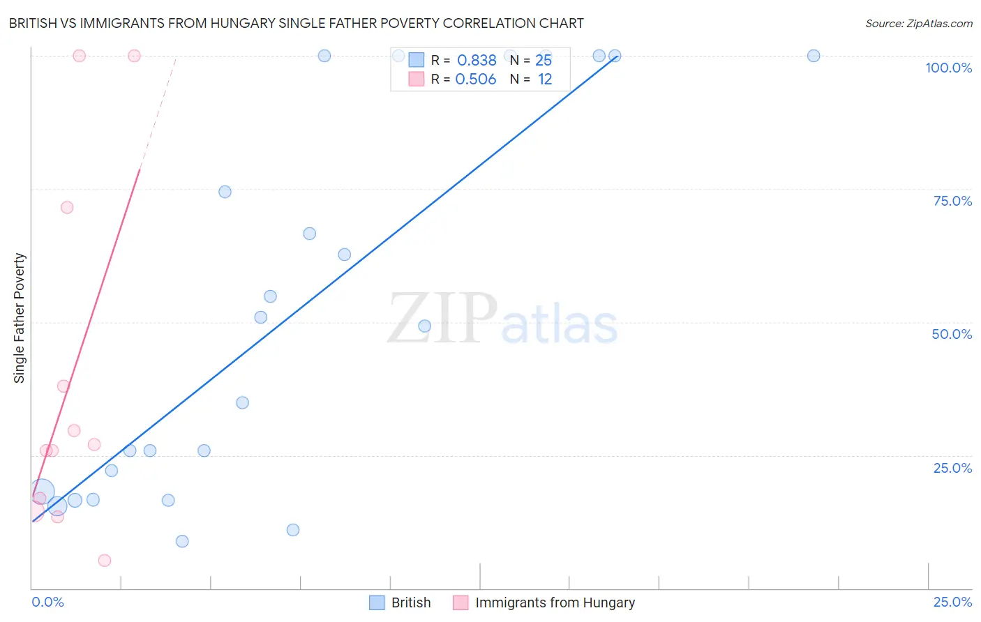 British vs Immigrants from Hungary Single Father Poverty