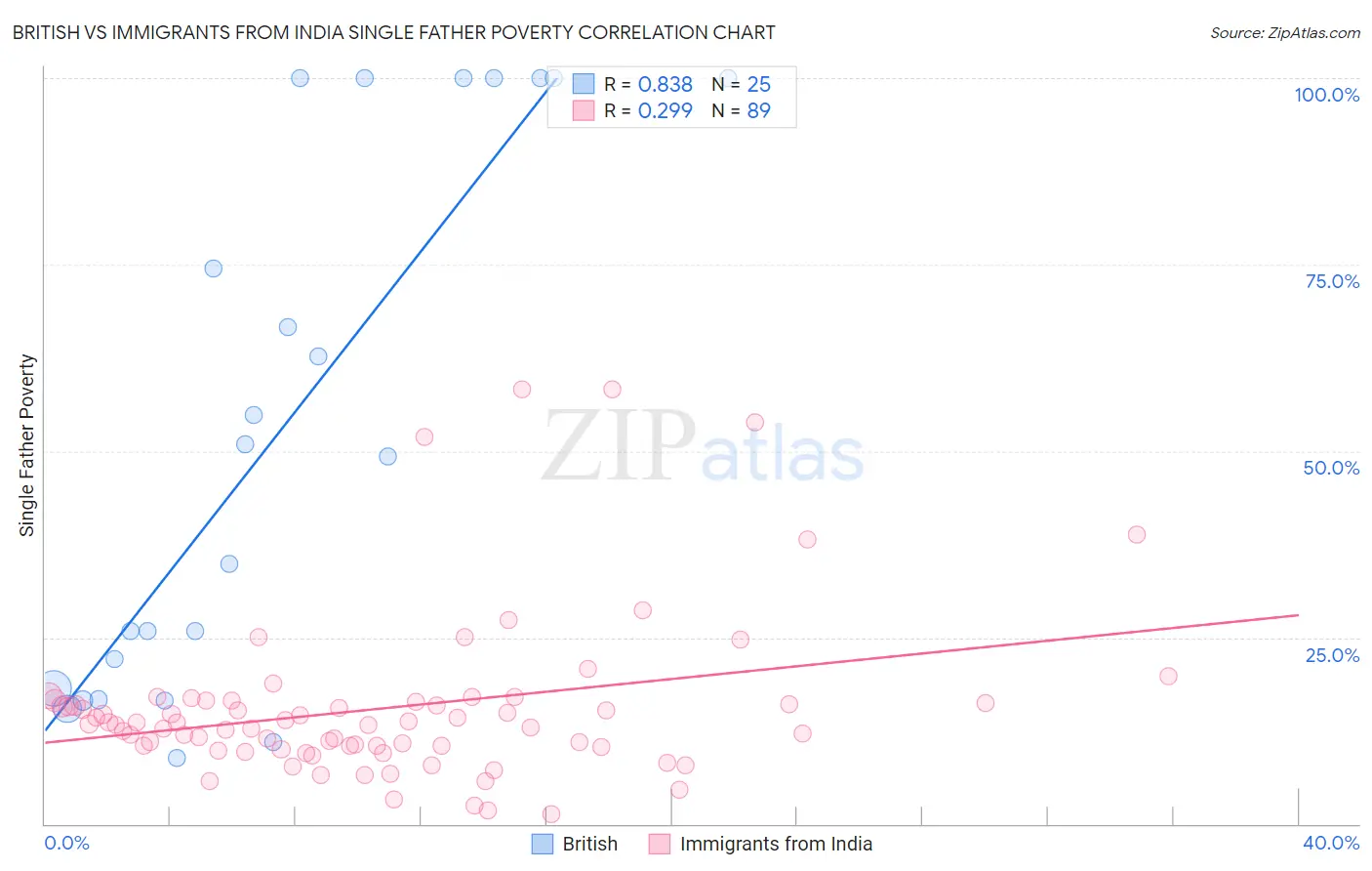 British vs Immigrants from India Single Father Poverty