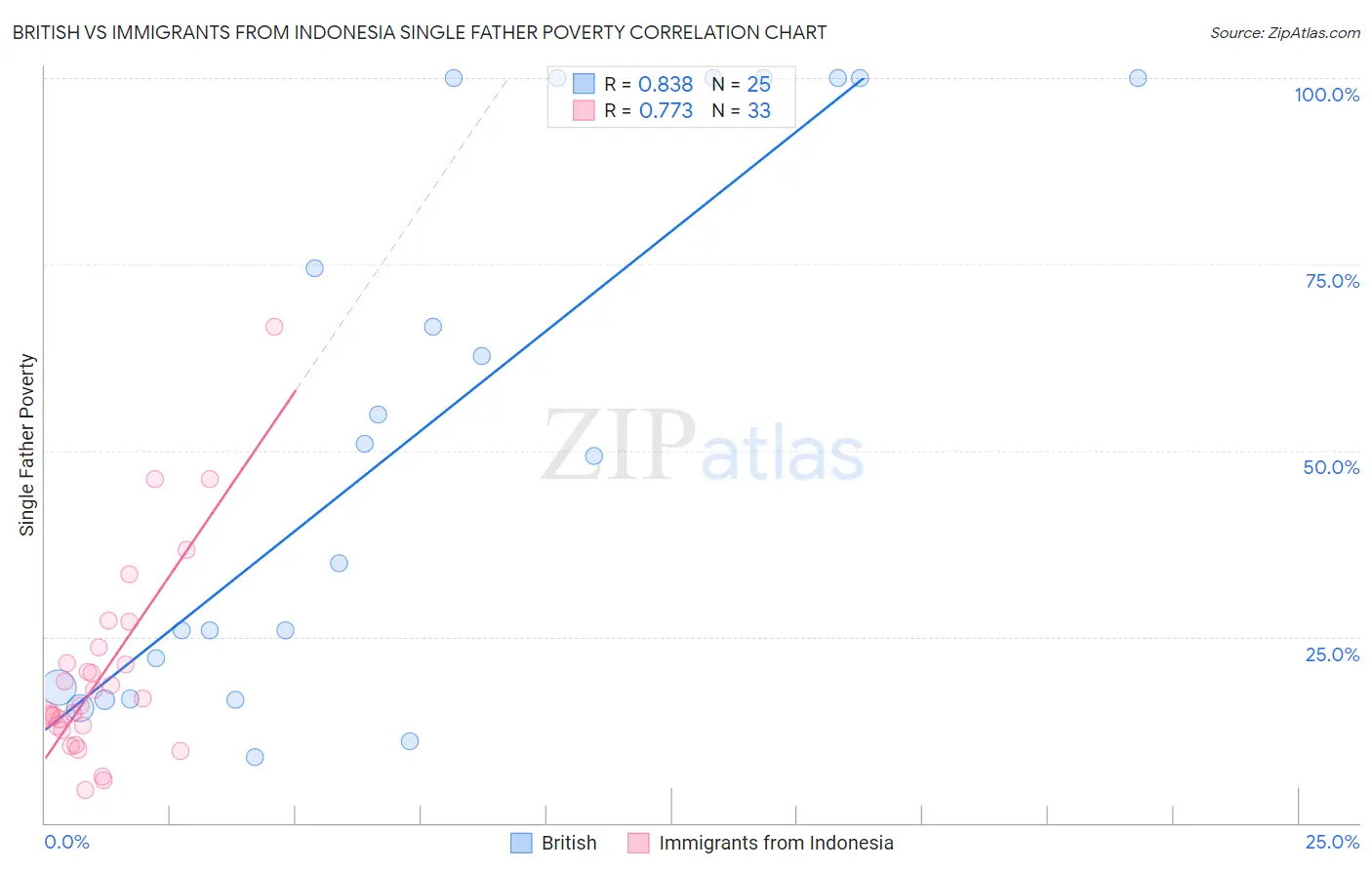 British vs Immigrants from Indonesia Single Father Poverty