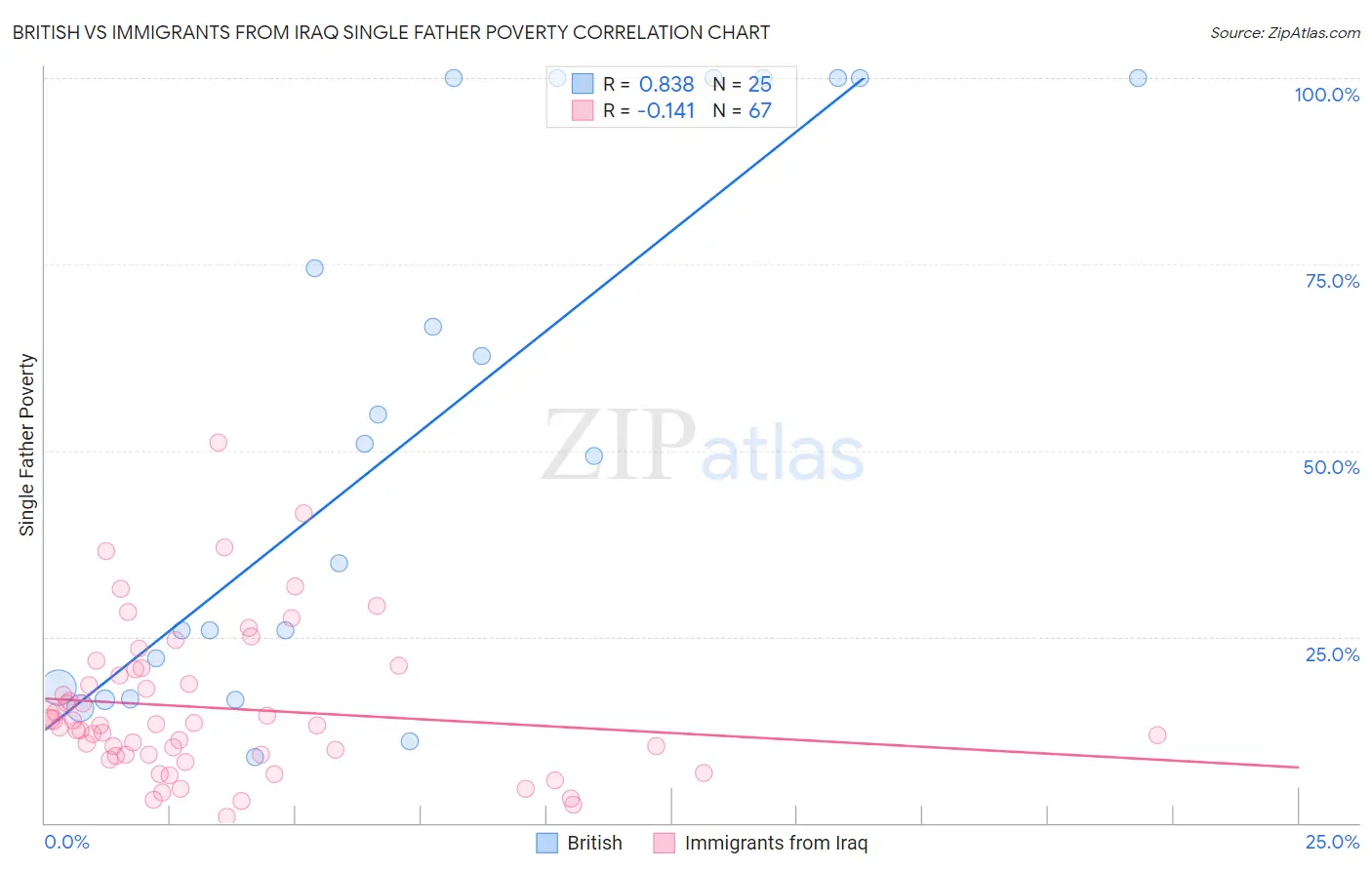 British vs Immigrants from Iraq Single Father Poverty