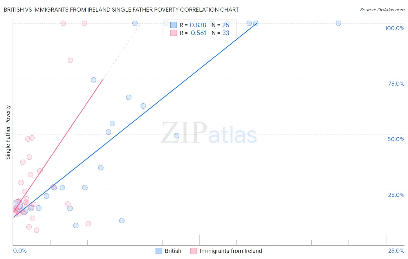 British vs Immigrants from Ireland Single Father Poverty