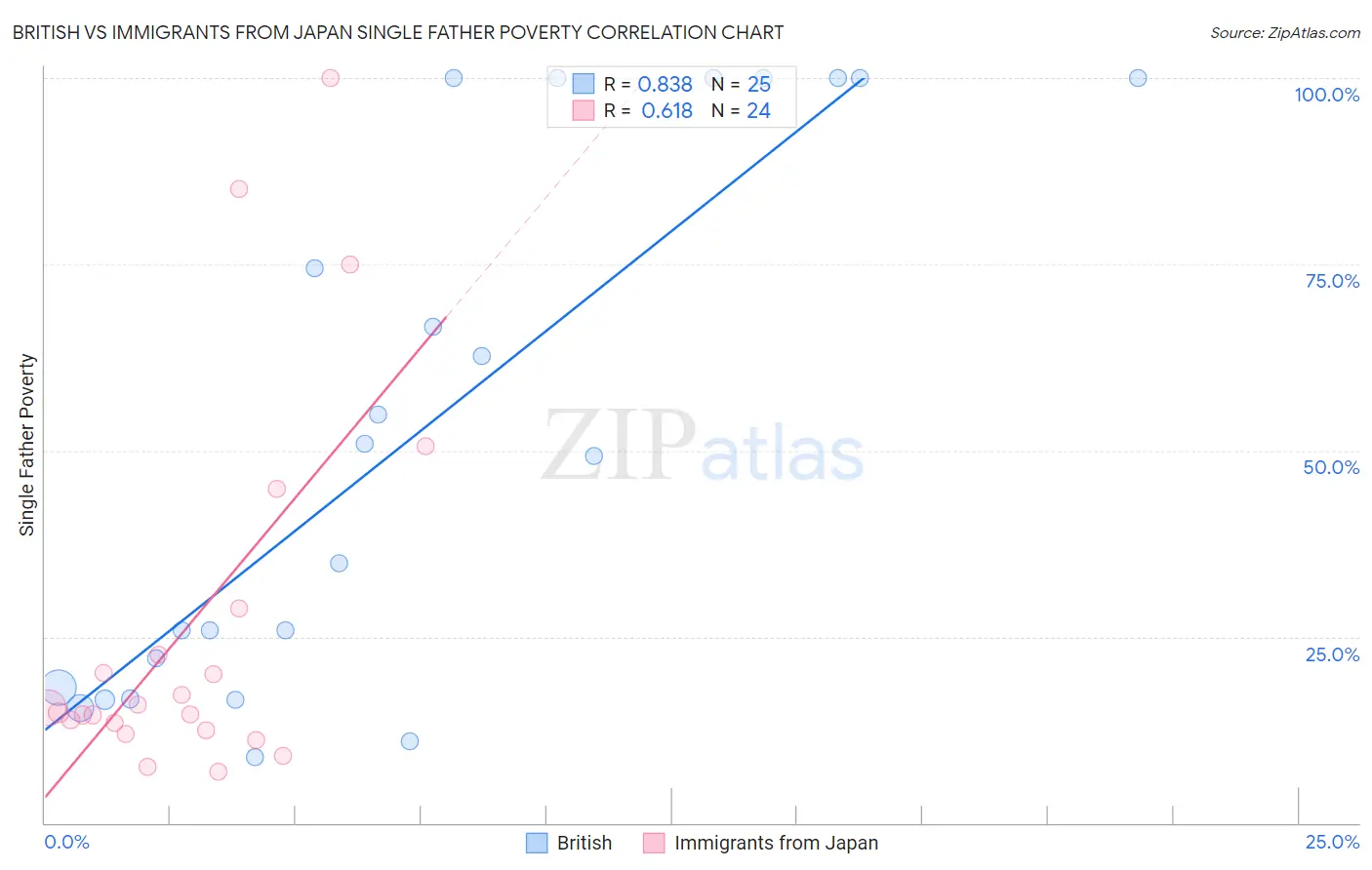 British vs Immigrants from Japan Single Father Poverty
