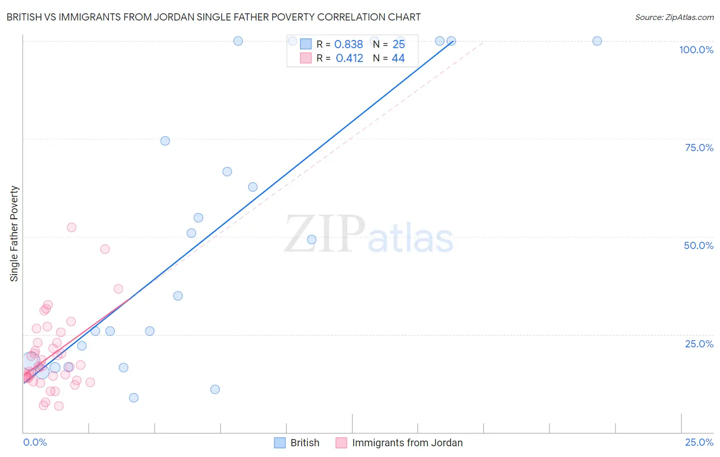 British vs Immigrants from Jordan Single Father Poverty
