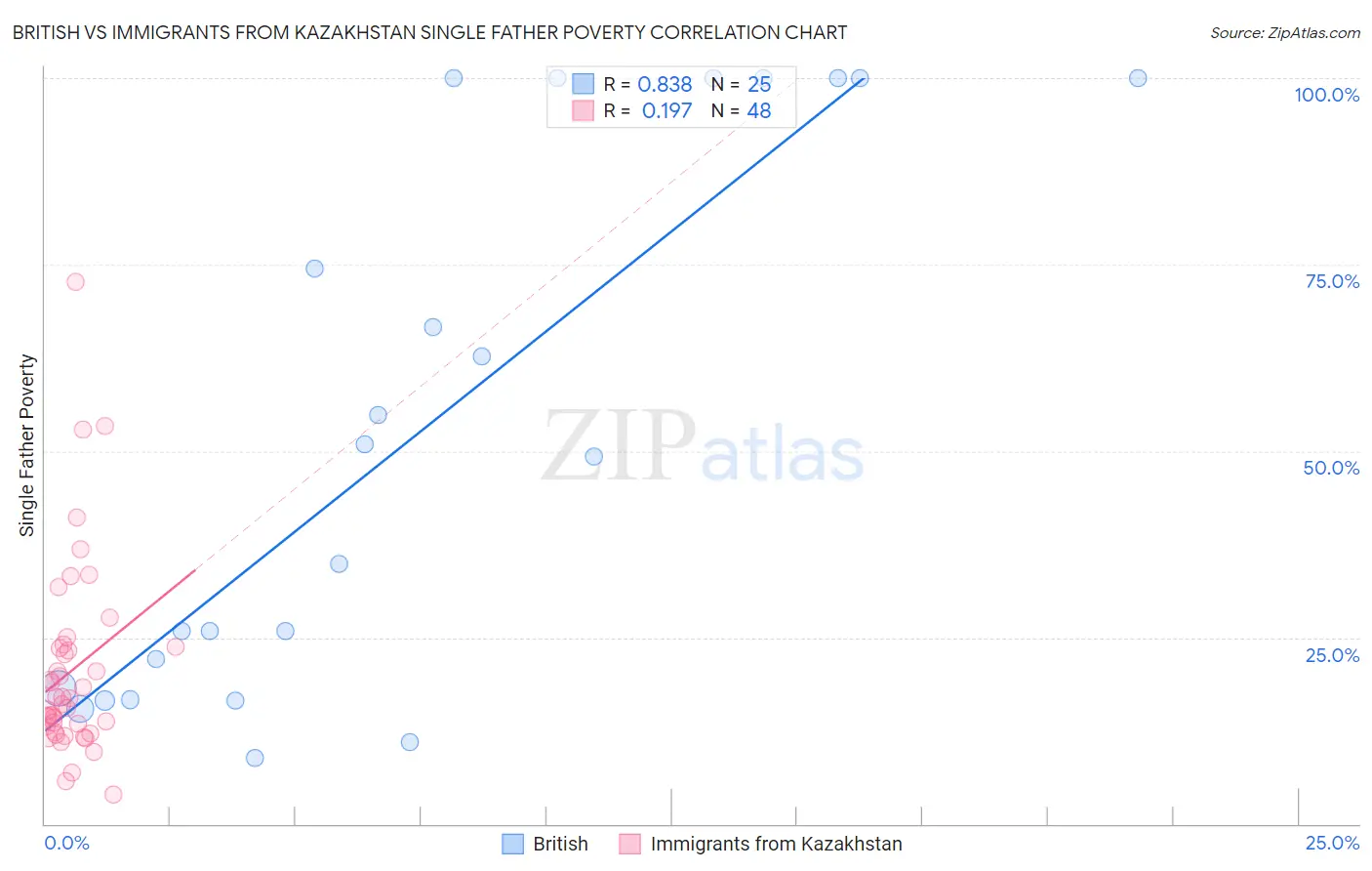 British vs Immigrants from Kazakhstan Single Father Poverty