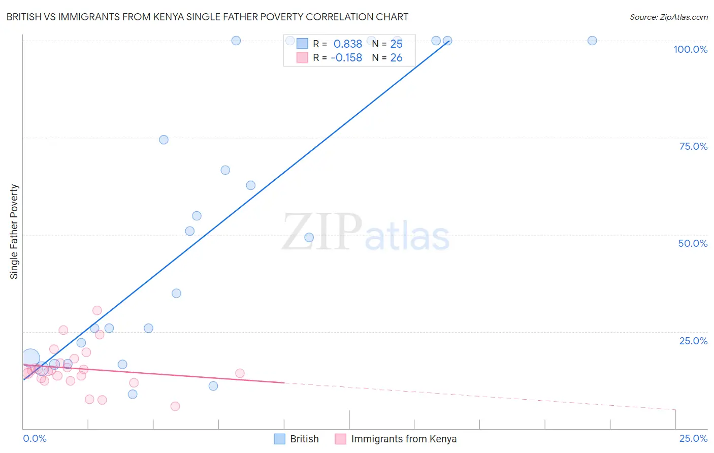 British vs Immigrants from Kenya Single Father Poverty