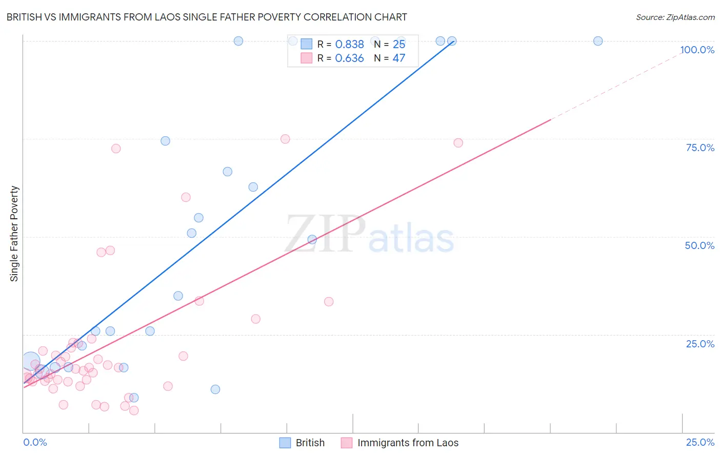 British vs Immigrants from Laos Single Father Poverty