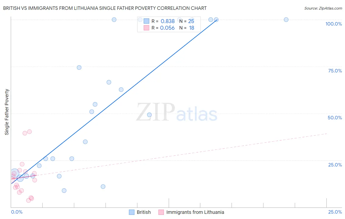 British vs Immigrants from Lithuania Single Father Poverty