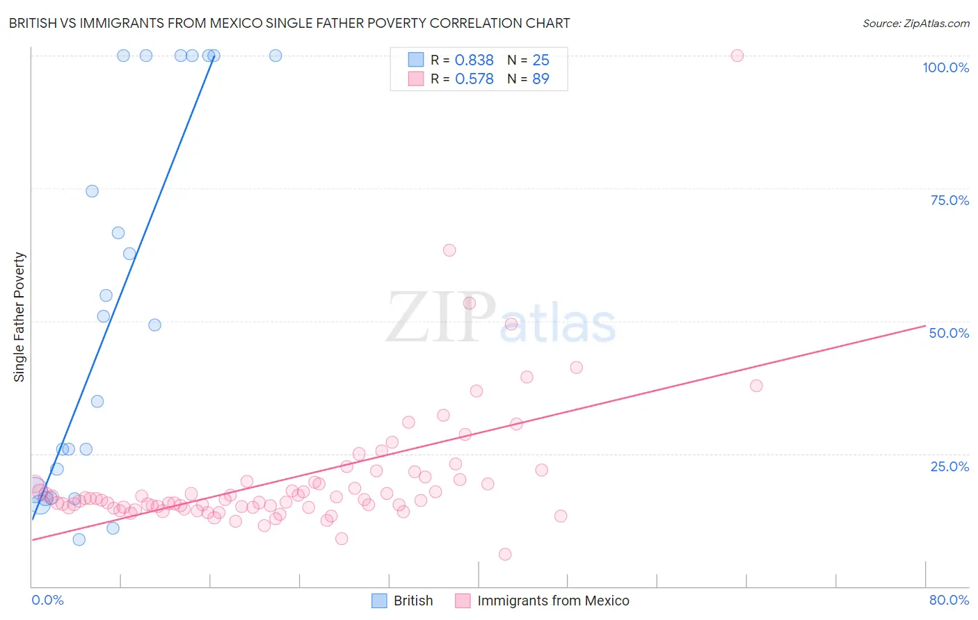 British vs Immigrants from Mexico Single Father Poverty