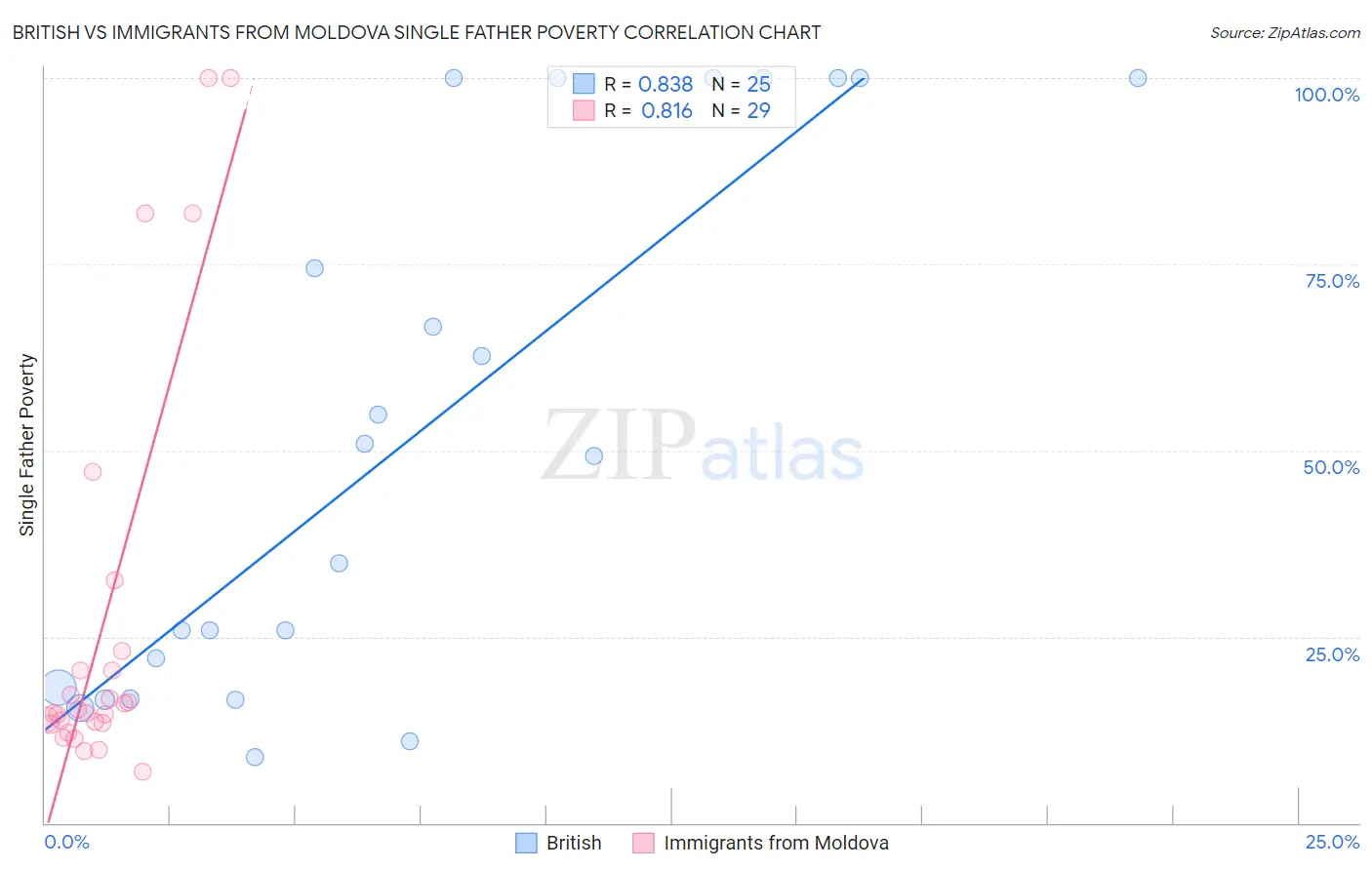 British vs Immigrants from Moldova Single Father Poverty