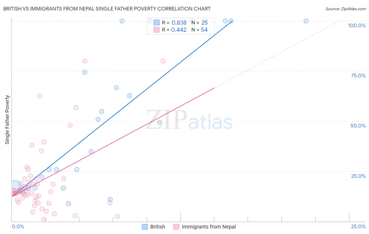 British vs Immigrants from Nepal Single Father Poverty