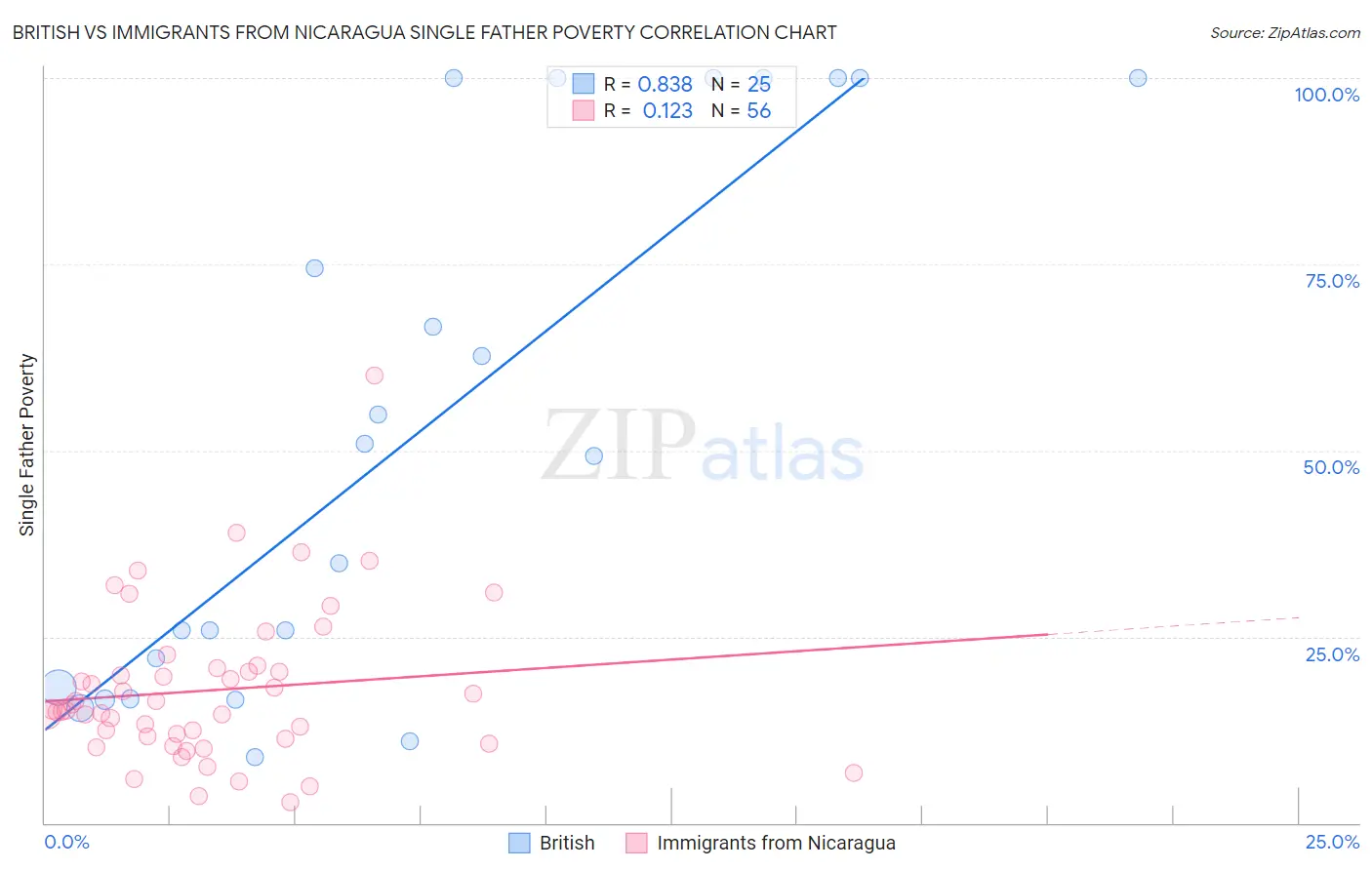 British vs Immigrants from Nicaragua Single Father Poverty