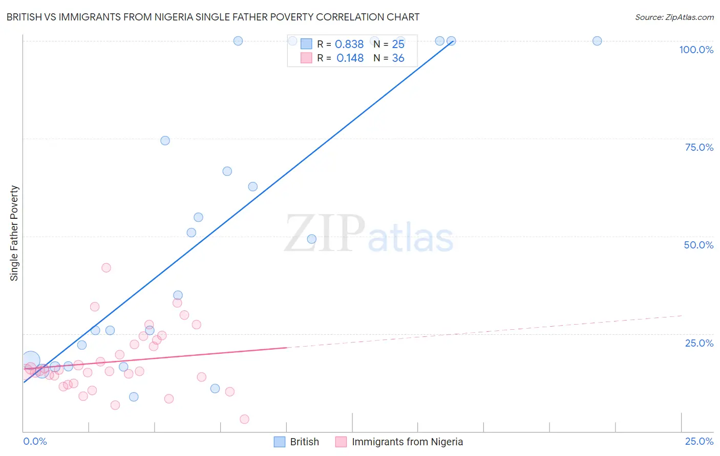 British vs Immigrants from Nigeria Single Father Poverty